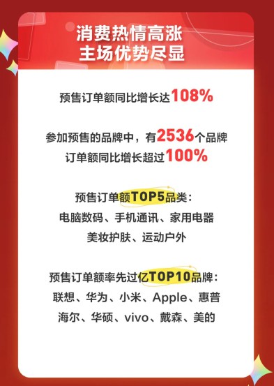 京东11.11预售订单额同比增长高达108%_零售_电商之家