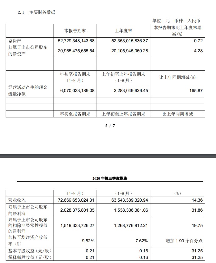 永辉超市前三季度营收726.7亿元，到家业务增长180%_零售_电商之家