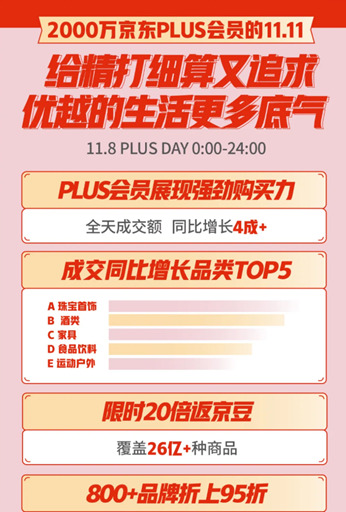 京东PLUS DAY：首日成交额同比增长超4成_零售_电商之家