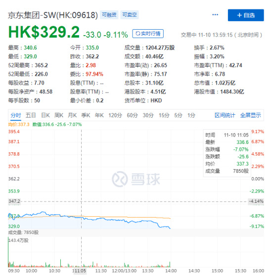 京东港股股价跌逾10% 为上市以来盘中最大跌幅_零售_电商之家