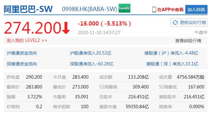 阿里巴巴港股跌逾5% 失守6万亿港元大关_零售_电商之家