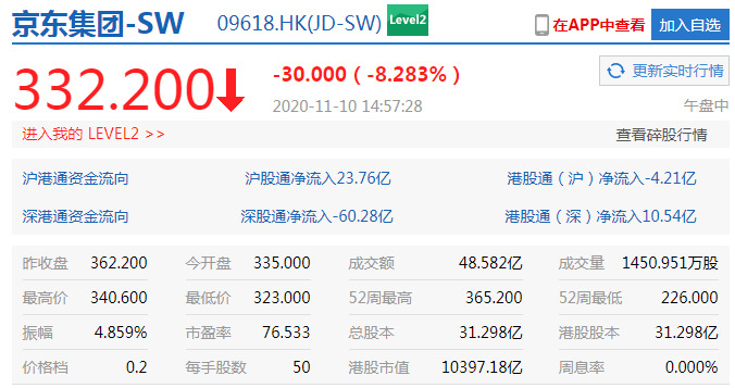 阿里巴巴港股跌逾5% 失守6万亿港元大关_零售_电商之家