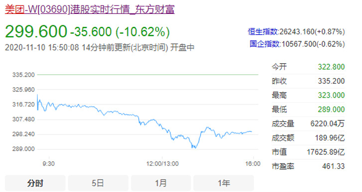 美团跌幅扩大至超10% 股价跌破300港元关口_O2O_电商之家