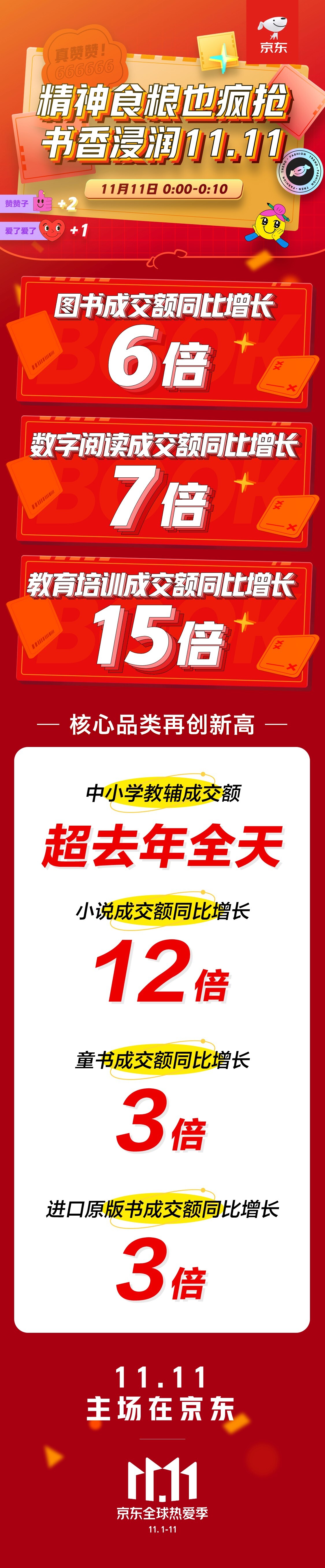 京东双11开场10分钟 图书成交额同比增长6倍_零售_电商之家