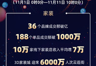 天猫双11家装行业爆发！已诞生36个成交额破亿品牌