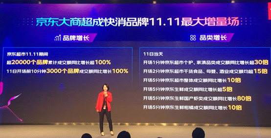 京东超市双11：超2万个品牌累计成交额同比增长超100%_零售_电商之家