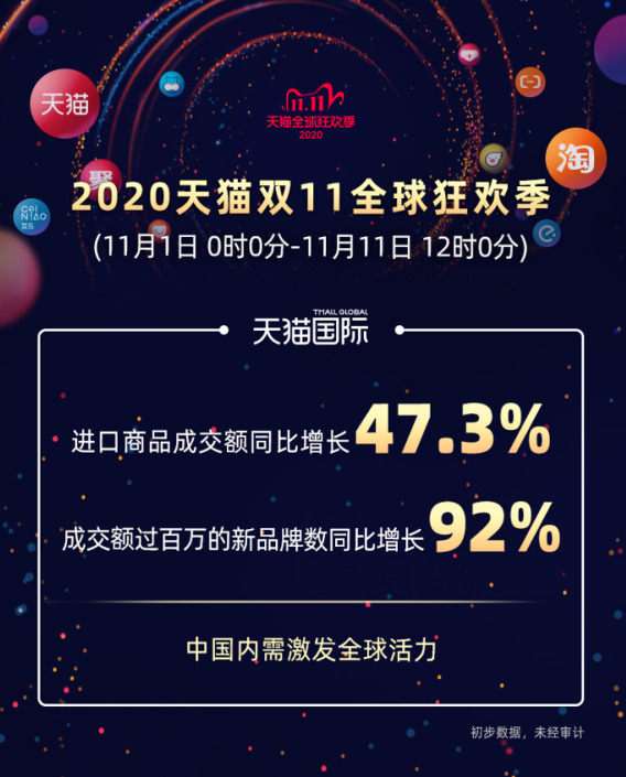 截至11日12时 天猫国际进口商品成交额同比增长47.3%_行业观察_电商之家