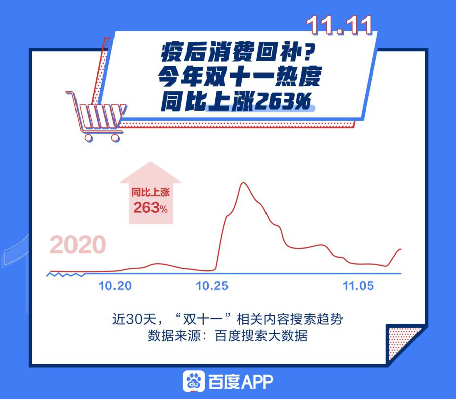 百度：2020双十一搜索热度同比增263%，淘宝天猫搜索热度第一_零售_电商之家