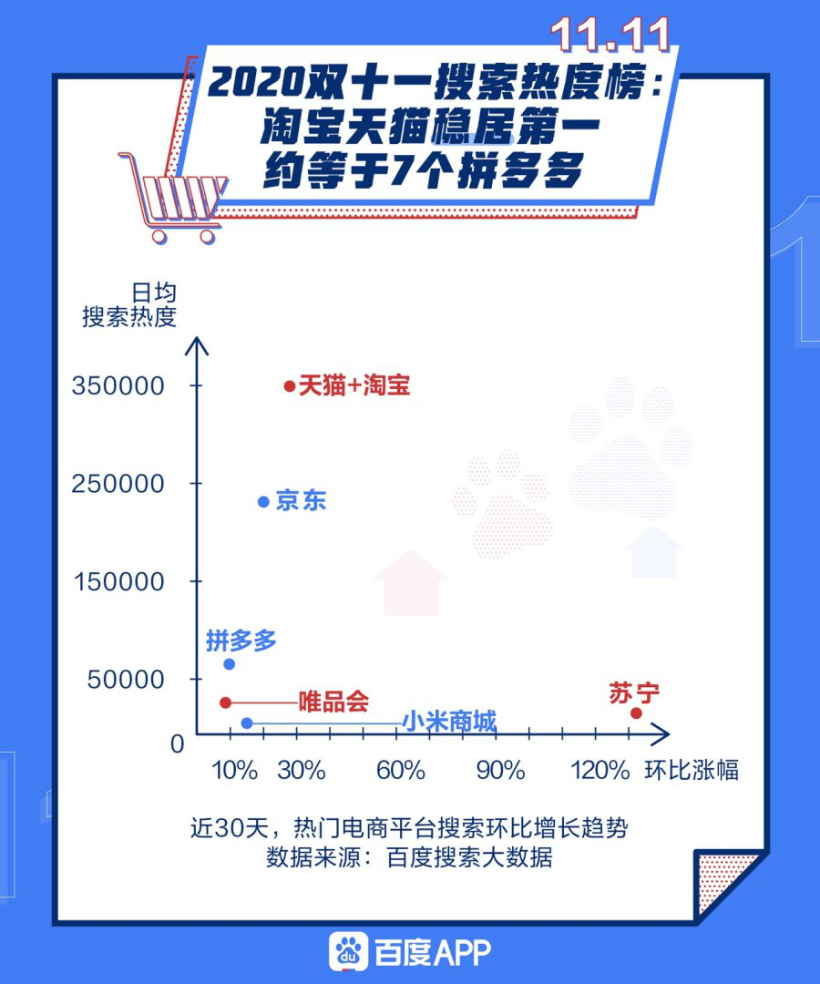 百度：2020双十一搜索热度同比增263%，淘宝天猫搜索热度第一_零售_电商之家