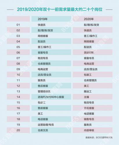BOSS直聘：双十一前夕灵活用工岗位平均招聘日薪为183元_O2O_电商之家