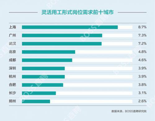 BOSS直聘：双十一前夕灵活用工岗位平均招聘日薪为183元_O2O_电商之家