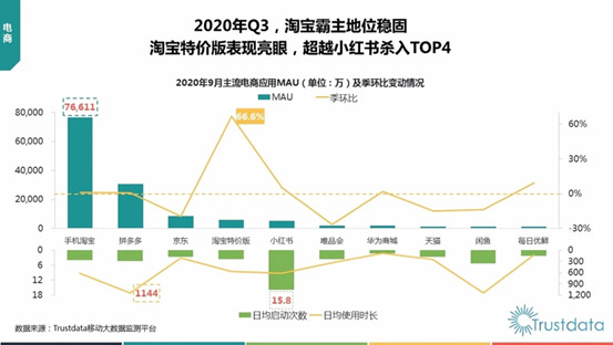 淘宝特价版年度活跃购买用户数破1亿_行业观察_电商之家