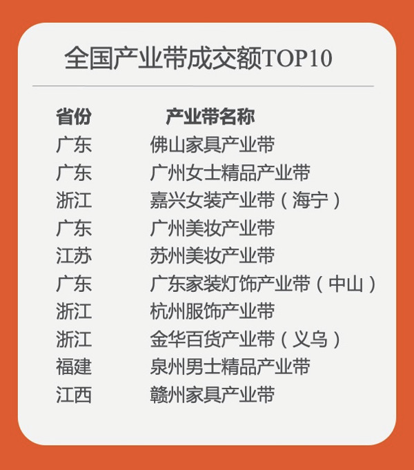 天猫双11：10个产业带成交额超10亿_零售_电商之家