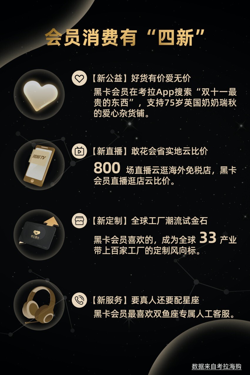 考拉海购双11：黑卡会员规模同比增104%，为会员节省超亿元_零售_电商之家