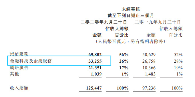 腾讯第三季度总支付金额同比增长30%_支付_电商之家