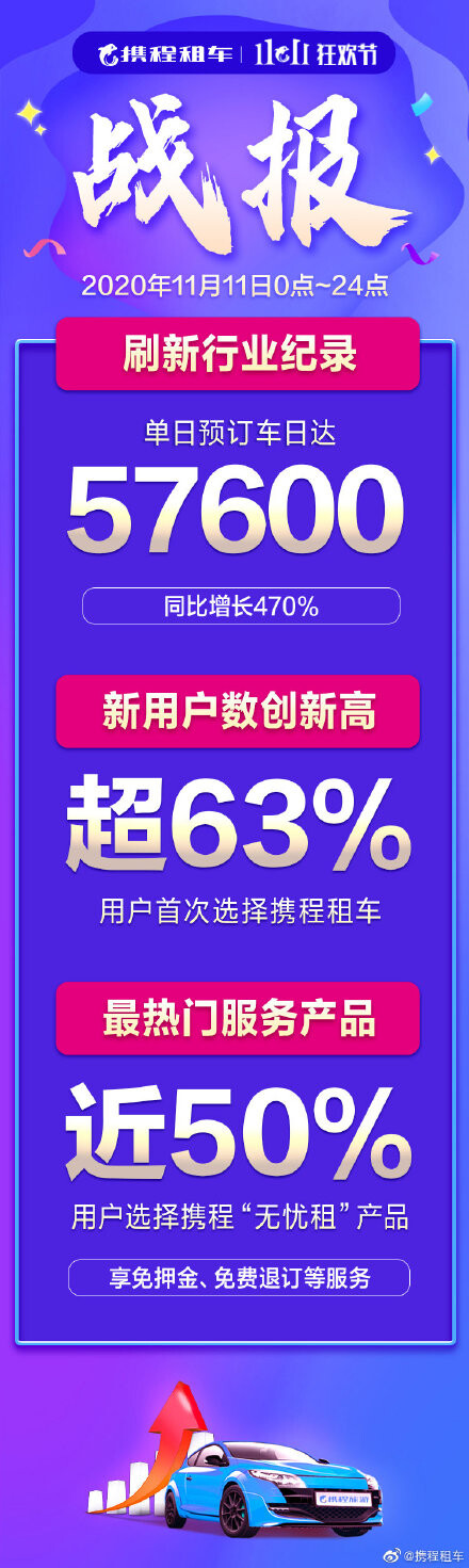 携程租车双11战报：单日预定车日57600 同比增长470%_O2O_电商之家