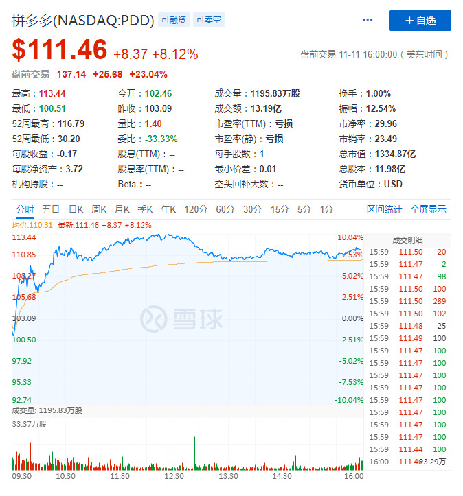 拼多多Q3营收同比增长89% 实现上市以来首次盈利_零售_电商之家