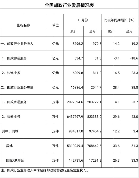 国家邮政局：10月份全国快递业务量完成82.3亿件，同比增43%_物流_电商之家