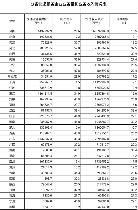 国家邮政局：10月份全国快递业务量完成82.3亿件，同比增43%_物流_电商之家