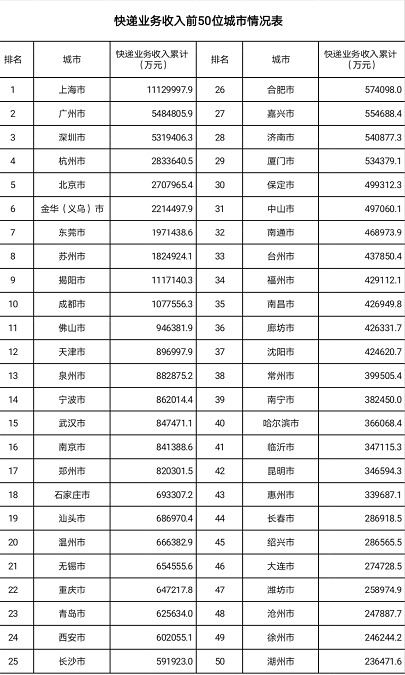 国家邮政局：10月份全国快递业务量完成82.3亿件，同比增43%_物流_电商之家