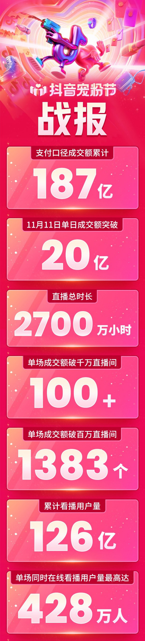 11.11抖音宠粉节战报：支付口径成交额累计突破187亿_零售_电商之家