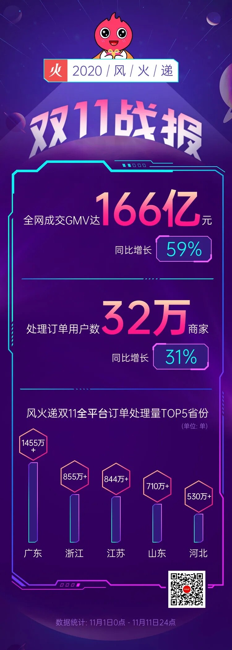 风火递双11：全网成交GMV达166亿元，助力32万小微商家_B2B_电商之家