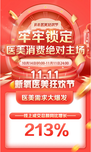 新氧双11数据：线上成交额同比增长213%_O2O_电商之家