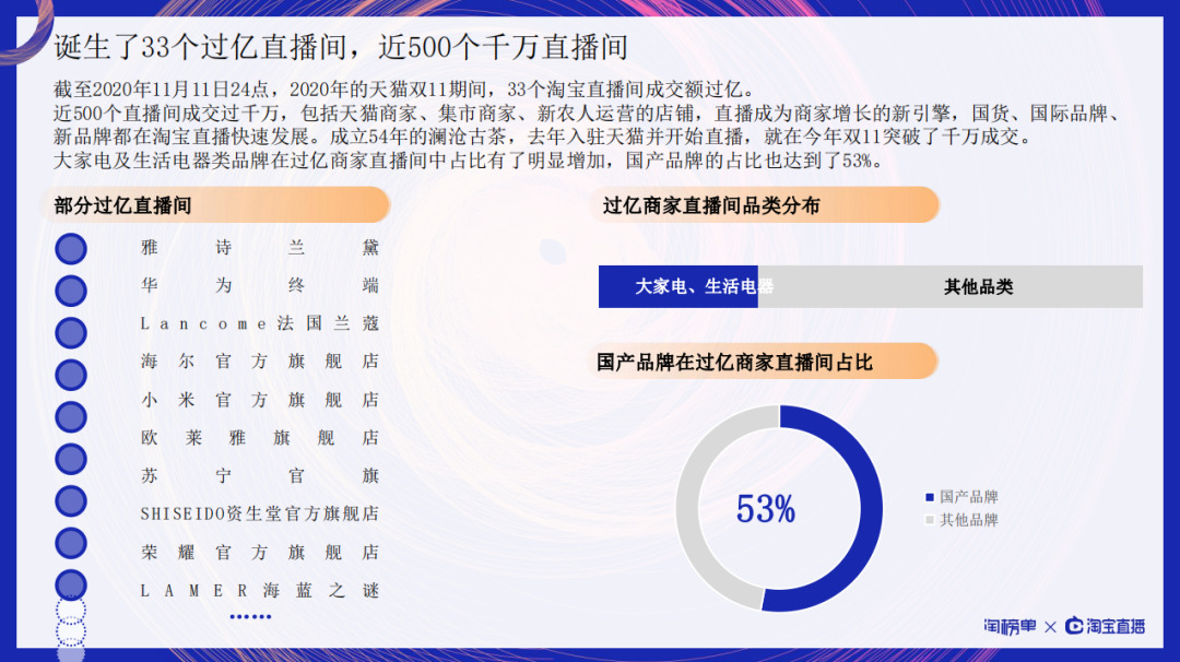 淘榜单：双11近500个淘宝直播间成交超千万_零售_电商之家