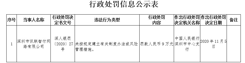 讯联智付被央行罚款人民币9万元_支付_电商之家