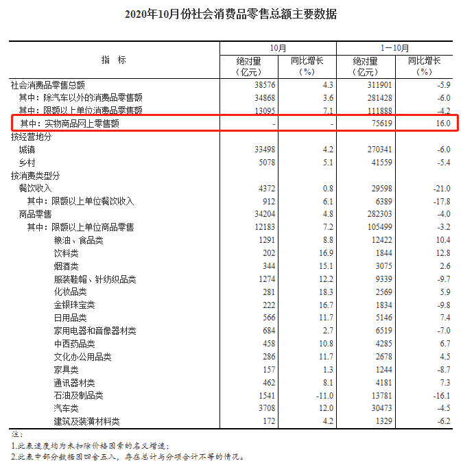 国家统计局：1-10月全国网上零售额91275亿元，同比增10.9%_零售_电商之家