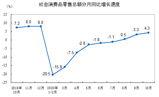 国家统计局：1-10月全国网上零售额91275亿元，同比增10.9%_零售_电商之家