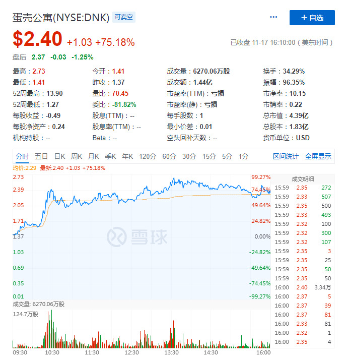 蛋壳公寓股价猛涨 盘中一度暴涨90%_O2O_电商之家