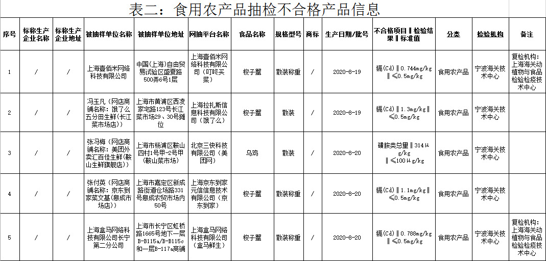 上海市监局：4批次梭子蟹镉超标，涉及多家电商平台_零售_电商之家