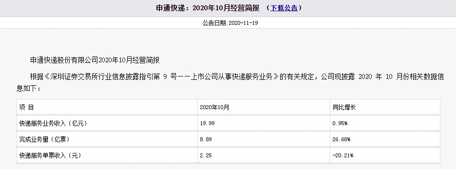 4家快递企业10月业绩出炉 韵达业务量领跑、单票收入同比降32.72%_物流_电商之家