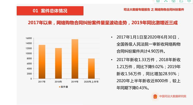 网购合同纠纷案件累计4.9万件 40.15%案件最终调解或撤诉_零售_电商之家