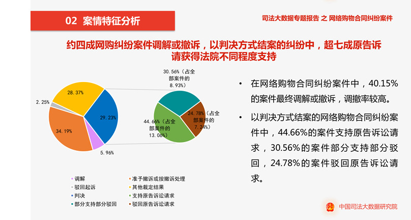 网购合同纠纷案件累计4.9万件 40.15%案件最终调解或撤诉_零售_电商之家