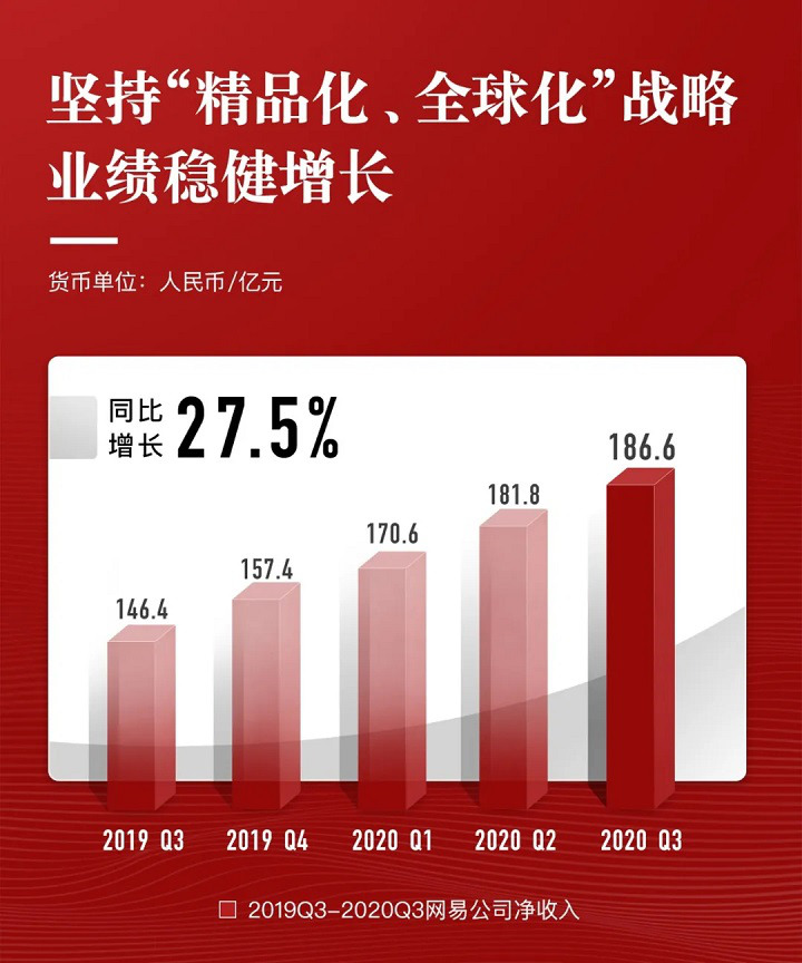 网易Q3财报：净收入186.6亿元 同比增长27.5%_零售_电商之家