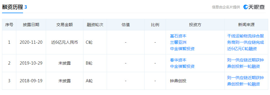 干线物流科技平台“则一供应链”完成近6亿元C轮融资_物流_电商之家