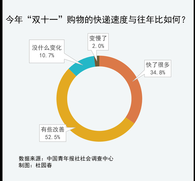 93.5%受访者对双11快递速度满意_物流_电商之家