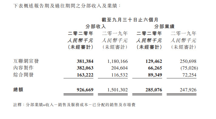 阿里影业：上半财年收入9亿元 经营亏损同比收窄42%_O2O_电商之家