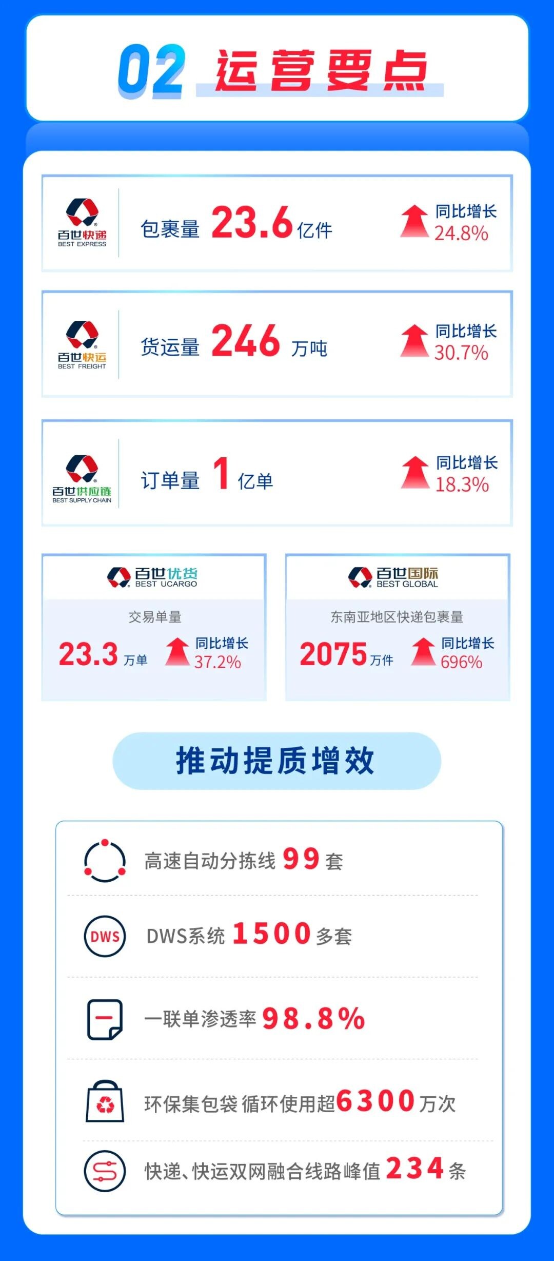 百世集团Q3营收86.933亿元 发布战略调整计划_物流_电商之家