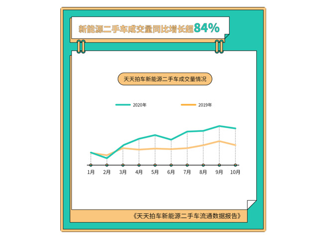 天天拍车：新能源二手车成交量同比涨超84%_零售_电商之家