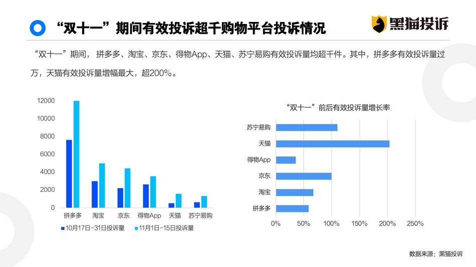 双11消费投诉数据：购物平台有效投诉量超3.6万件_零售_电商之家