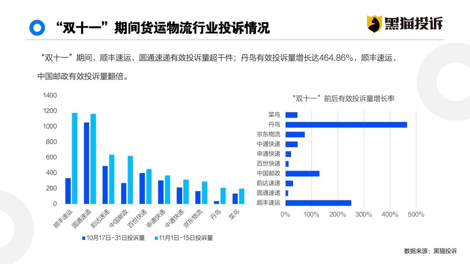 双11消费投诉数据：购物平台有效投诉量超3.6万件_零售_电商之家