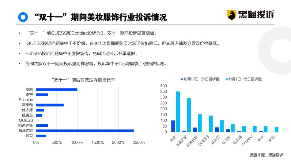 双11消费投诉数据：购物平台有效投诉量超3.6万件_零售_电商之家