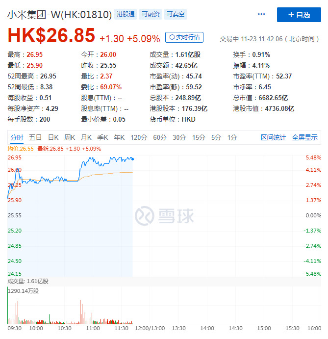 小米股价高涨5% 总市值破6500亿港元_零售_电商之家