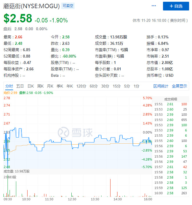 蘑菇街将于11月30日发布2021财年Q2财报_零售_电商之家