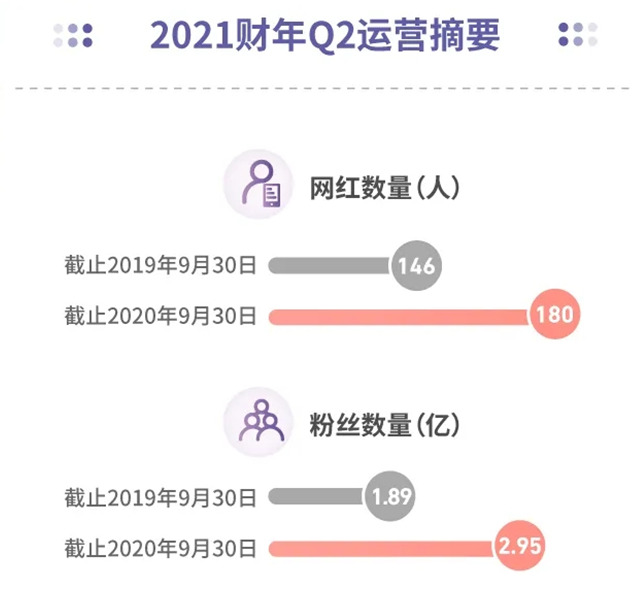 如涵控股Q2财报：净收入同比下降9%，服务收入增长84%_零售_电商之家