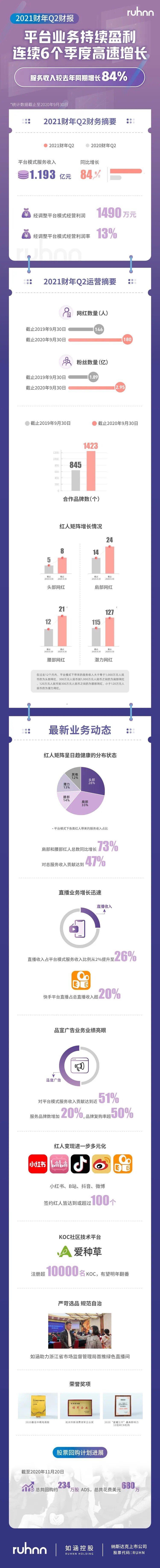 如涵控股Q2财报：净收入同比下降9%，服务收入增长84%_零售_电商之家