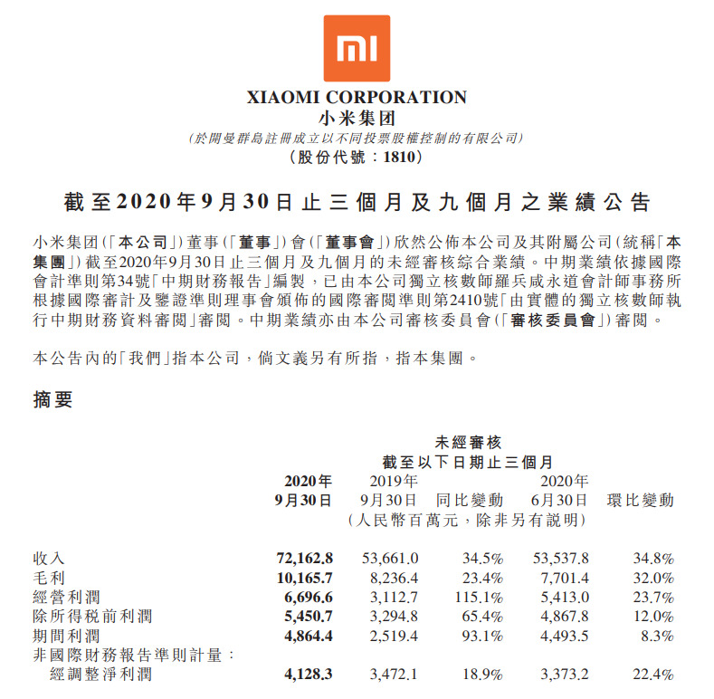 小米Q3财报：营收722亿元，同比增长34.5%_零售_电商之家